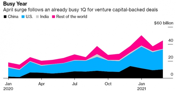 ▲1분기 벤처캐피털 투자 현황. 검은색=중국, 파란색=미국, 회색=인도, 빨간색=기타국. 단위 10억 달러. 출처 블룸버그통신
