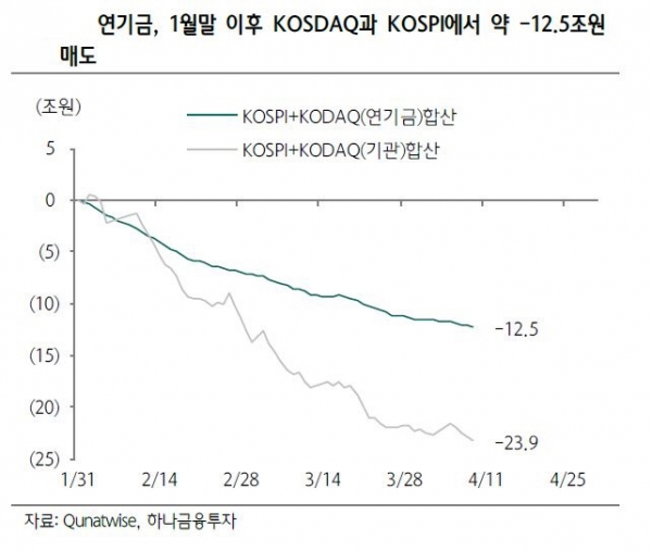 ▲1월말 이후 연기금 매도 
자료=하나금융투자
