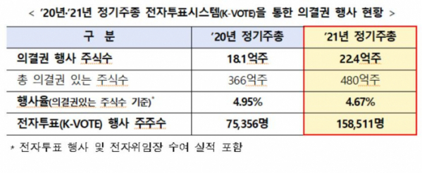 ▲의결권 행사 현황. (자료제공=예탁원)