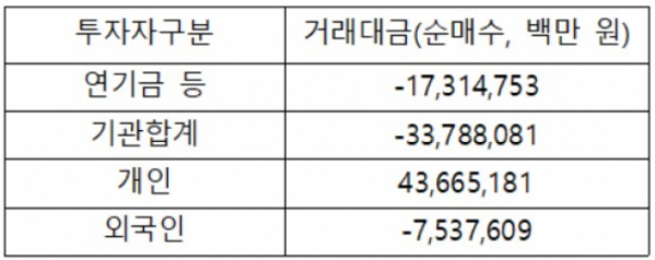 ▲올해(1월4일~4월12일) 투자 주체별 국내 주식 순매수 금액(자료제공=한국거래소)