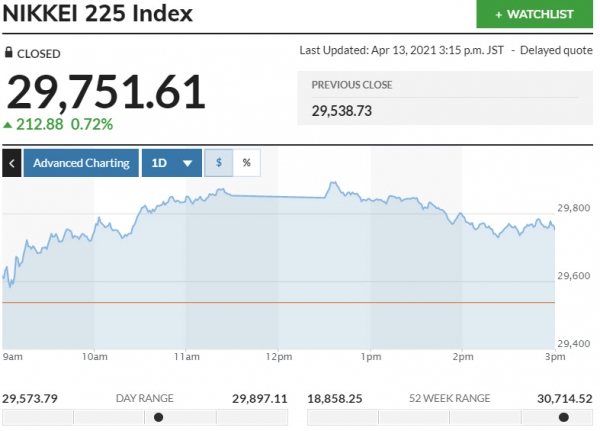 ▲일본증시 닛케이225지수 변동 추이. 13일 종가 2만9751.61 출처 마켓워치

