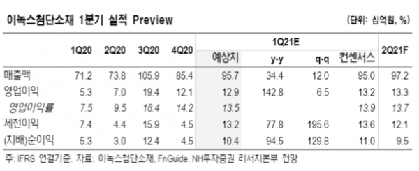 (자료 = NH투자증권)