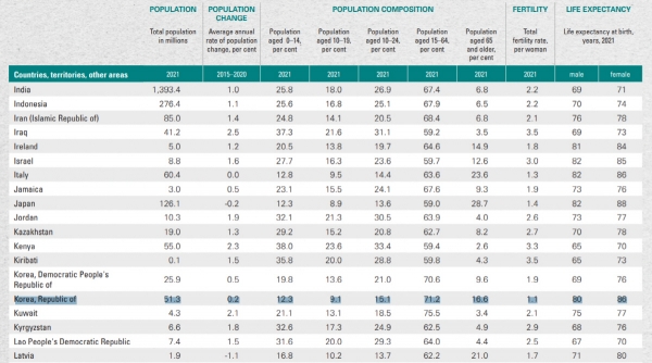 ▲2021년 전 세계 인구 통계 보고서 일부. 한국의 출산율은 여성 1명당 1.1명으로 198개국 가운데 최하위를 기록했다. 출처 UNFPA
