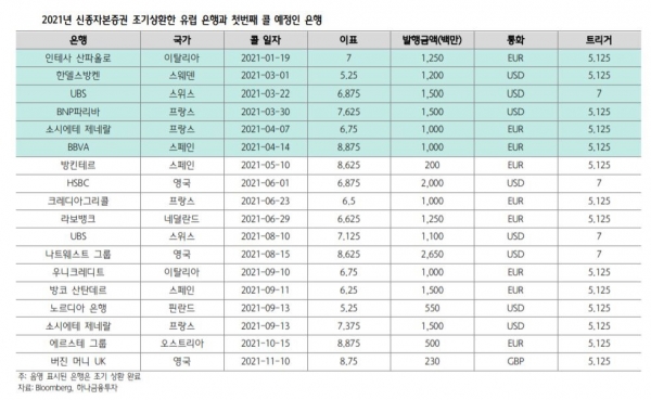 ▲2021년 신종자본증권 조기상환한 유럽 은행과 첫번째 콜 예정인 은행
자료=하나금융투자
