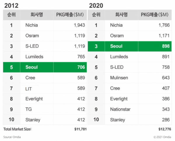 ▲2012, 2020년 LED 패키지 시장점유율 (사진제공=서울반도체)