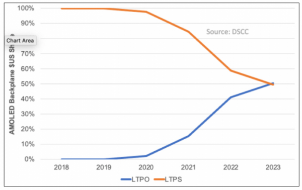 ▲2023년이면 LTPO OLED 패널이 LTPS(저온폴리실리콘) 패널을 제치고 주요 디스플레이 기술로 채택될 전망이다.  (출처=DSCC)