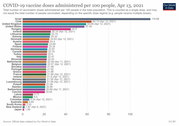 ▲영국 옥스포드대학교 마틴스쿨에서 집계 중인 세계 코로나19 백신 접종 현황에서 한국은 인구 대비 접종률이 13일 기준 2.42%로 OECD 37개국 중 35위로 나타났다. (Our World in Data)