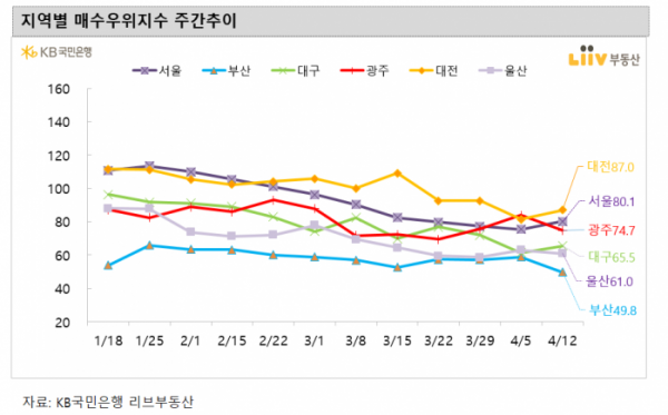 ▲지역별 매수우위지수 주간추이 (자료제공=KB국민은행 리브부동산)