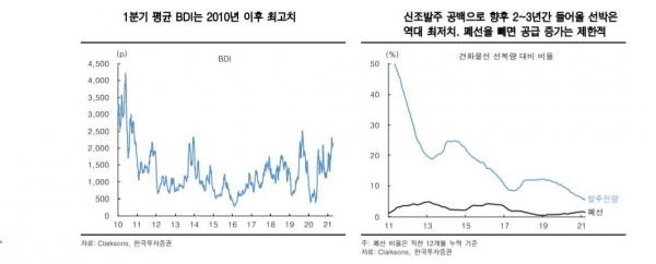 ▲1분기 평균 BDI는 2010년 이후 최고치
자료=한국투자증권
