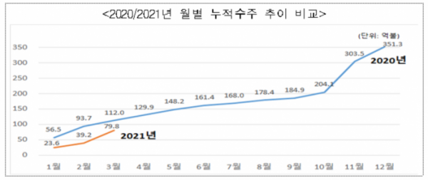 ▲2020년·2021년 월별 누적수주 추이 (사진제공=해외건설협회)