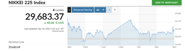 ▲닛케이225지수 추이. 16일 종가 2만9683.37 출처 마켓워치
