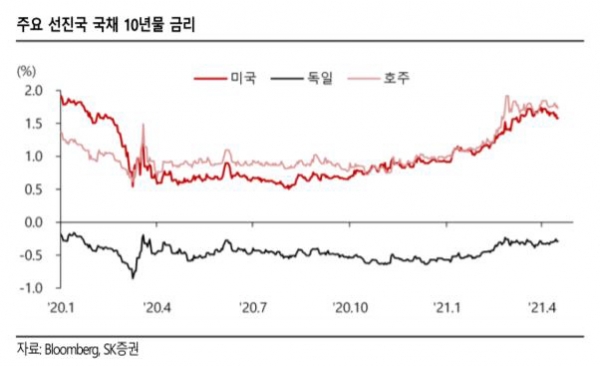 ▲주요 선진국 국채 10년물 금리 
자료=SK증권
