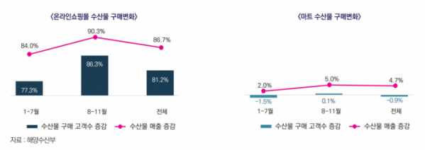 ▲지난해 수산물 온라인과 오프라인 구매 비교. (한국해양수산개발원)