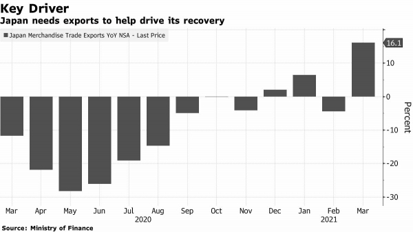 ▲일본 수출 증가율 추이. 출처 블룸버그통신
