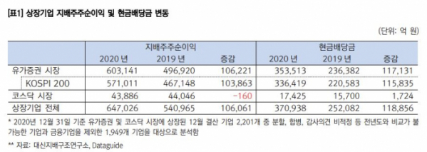 (자료 = 대신지배연구소)