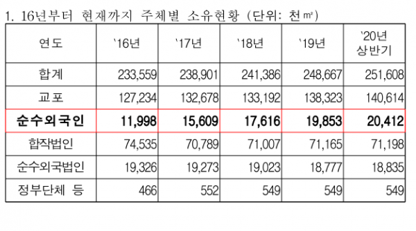 ▲2016~2020년 주체별 토지 보유 현황. (자료제공=국토교통부·김상훈 의원실 )