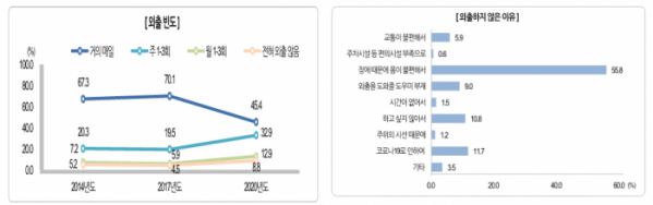 ▲2020년 장애인 실태조사 결과 주요내용. (자료=보건복지부)