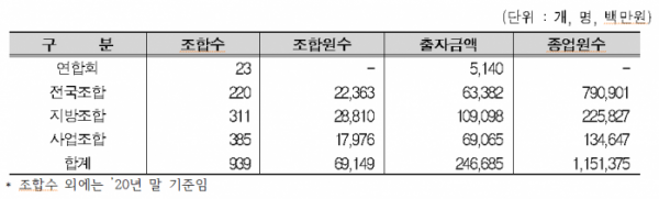 ▲중소기업협동조합 현황. (사진제공=중소벤처기업부)