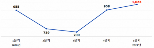 ▲분기별 WTO TBT 통보 건수 (자료=국가기술표준원)