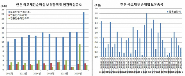 ▲20일 기준 한국은행 국고채 단순매입 보유 현황 (한국은행, 이투데이 추정)