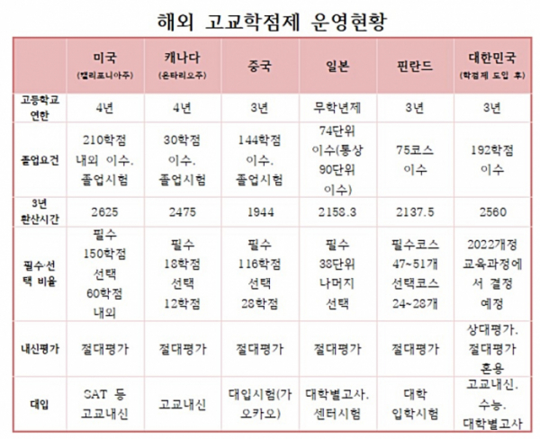 ▲우리나라가 2025년 고교학점제를 전반적으로 도입하는 가운데 가까운 일본·중국·핀란드를 비롯해 미국과 캐나다 등은 이미 자국의 특성에 맞는 학점제를 시행하고 있다. (교육부·한국교육과정평가원)