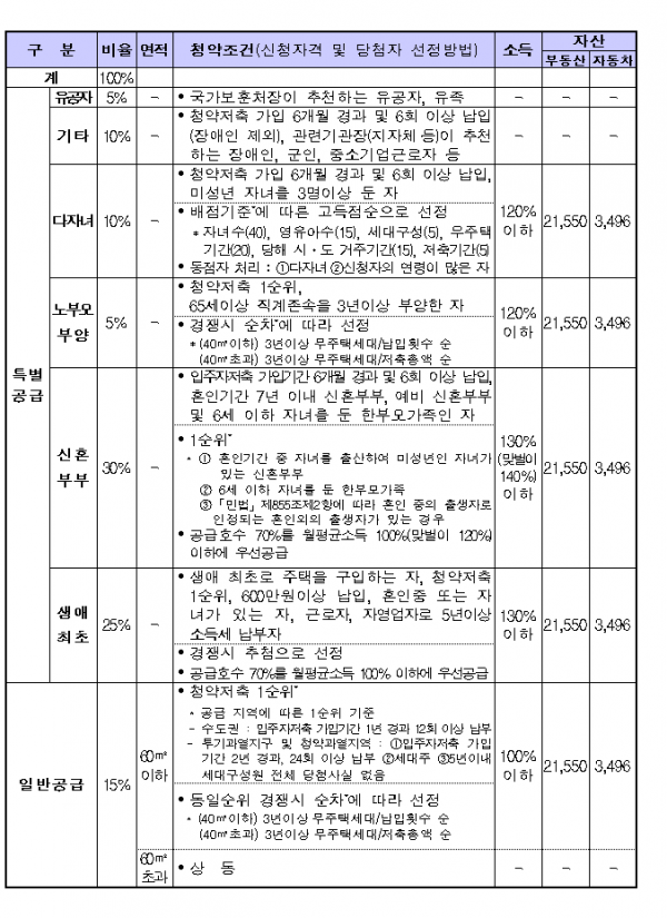 ▲공공분양주택 공급 기준. (자료제공=국토교통부)