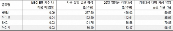 ▲MSCI Korea 5월 편입 예상 종목(4월19일 종가 기준, 자금 유입 규모는 MSCI EM 추종자금 2800억달러 추산, 자료제공=NH투자증권)