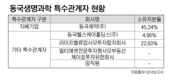 ▲동국생명과학 특수관계자 현황.  (자료출처=감사보고서)