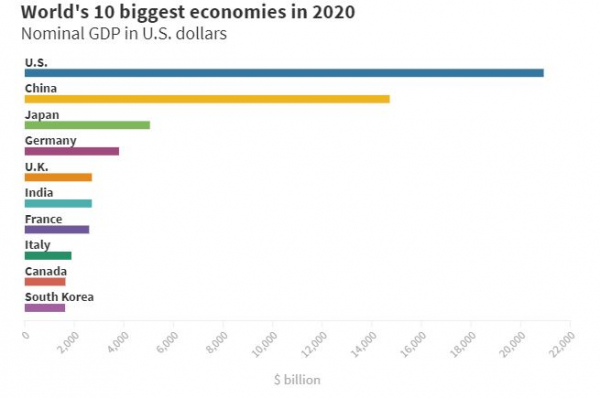 ▲지난해 세계 10대 경제국 순위. 명목 국내총생산(GDP) 기준. 단위 10억 달러. 출처 CNBC