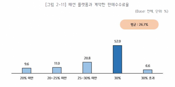 ▲입점업체가 패션 플랫폼과 계약판 판매수수료율 분포. (사진제공=중소기업중앙회)