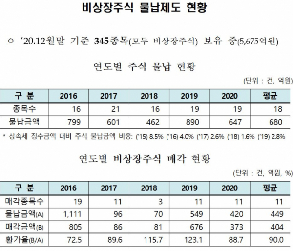 ▲비상장주식 물납제도 현황. (기획재정부)