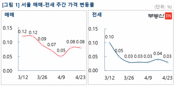 ▲서울 아파트 전세·매매가격 주간 변동률. (자료제공=부동산114)