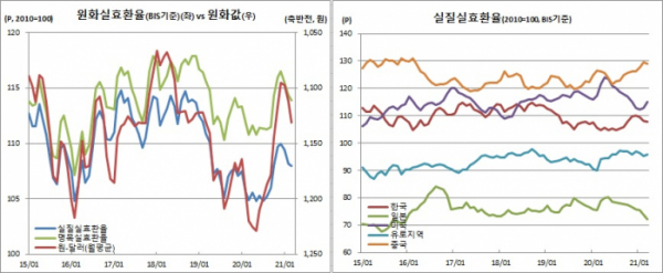 (BIS, 한국은행)