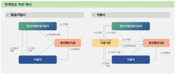 ▲개정 전자서명법에 따른 신원인증 방법이다. 연계정보가 필수적으로 활용된다. (사진제공=KISA)