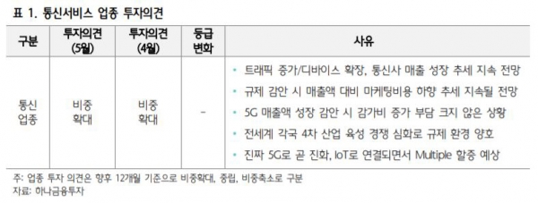 ▲통신서비스 업종 투자의견
자료=하나금융투자
