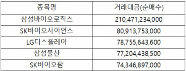 ▲이달 연기금 순매수 상위 5개 종목(자료제공=한국거래소)