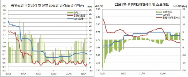 (한국은행, 금융투자협회)