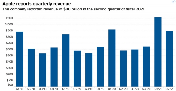 ▲애플 분기별 매출 변동 추이. 회계 2분기(1~3월) 895억8400만 달러. 출처 CNBC

