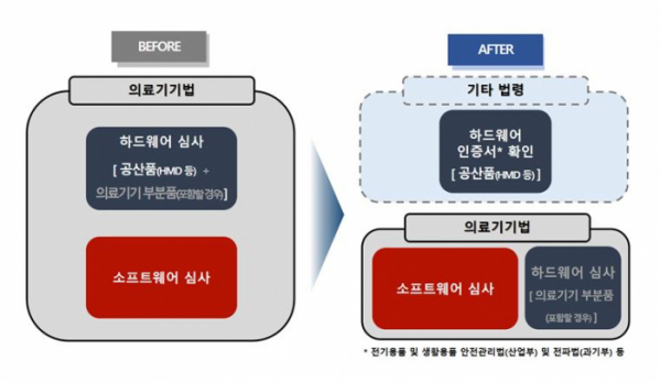 ▲가상·증강현실 의료기기 하드웨어(H/W) 안전성 검증 전·후 (사진제공=식약처)