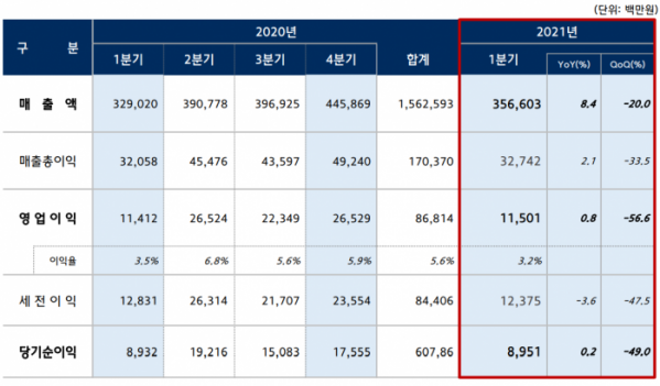 ▲현대오토에버 2021년 1분기 실적  (사진제공=현대오토에버)