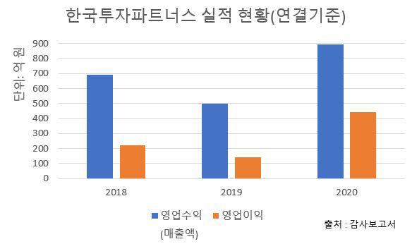 ▲한국투자파트너스 실적 현황(연결 기준)(자료출처=감사보고서)
