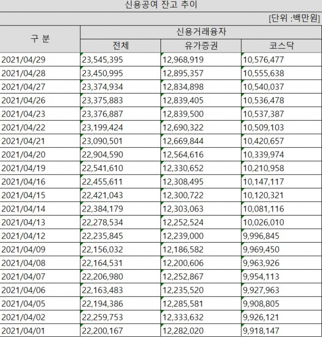 ▲4월 신용공여 잔고추이(자료제공=금융투자협회)