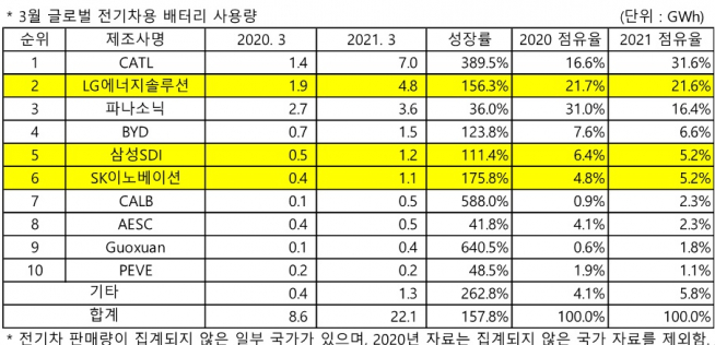 (자료=SNE리서치)