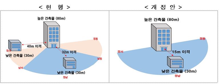 ▲공동주택 단지 내 동간거리 개선 개정안 (자료제공=국토교통부)