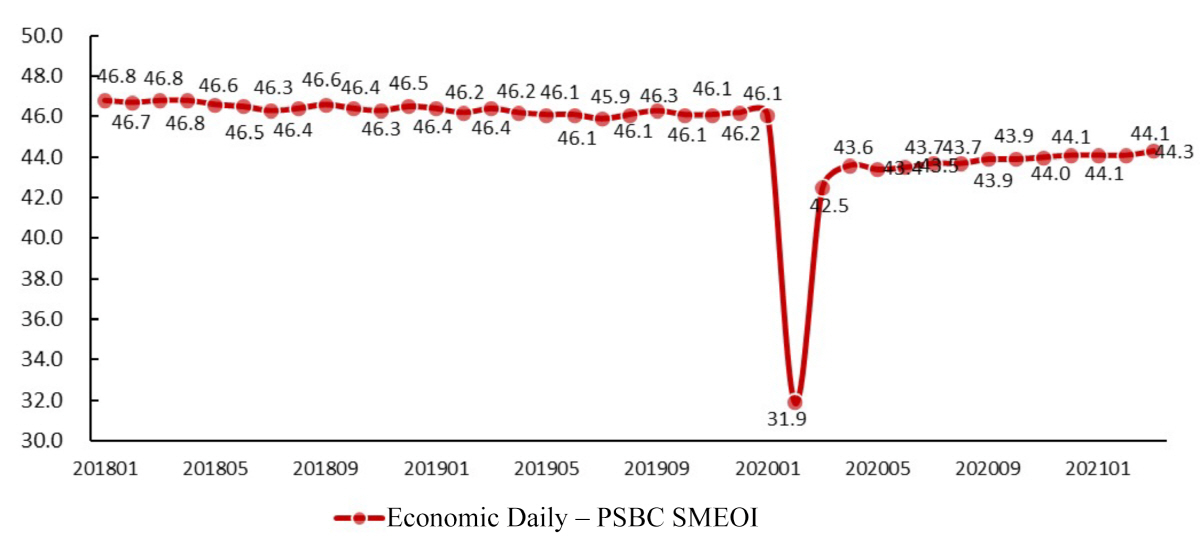 ▲중국 중소기업운영지수 추이. 3월 44.3. 출처 우정저축은행 웹사이트