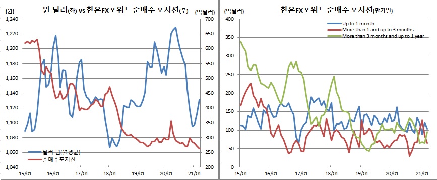 (IMF, 한국은행)