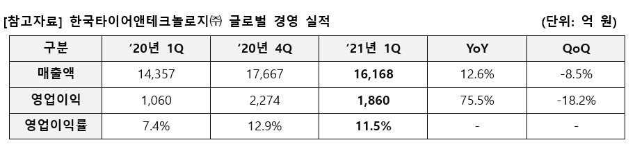 ▲한국타이어 2021년 1분기 실적  (사진제공=한국타이어)