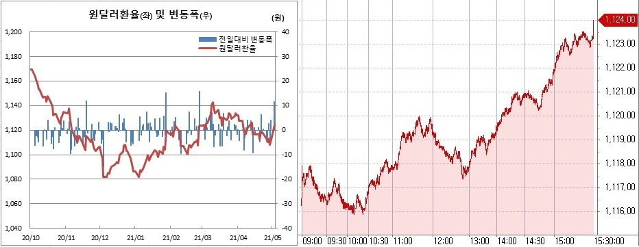 ▲오른쪽은 3일 원달러 환율 추이 (한국은행, 체크)