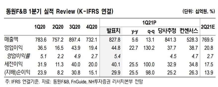 (자료제공=NH투자증권)
