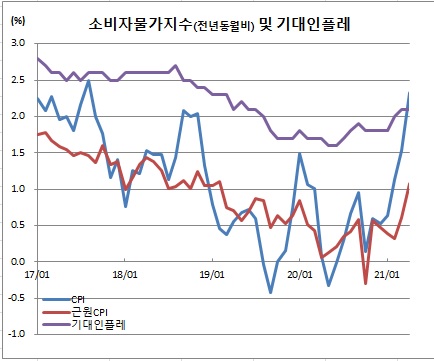 (한국은행, 통계청)